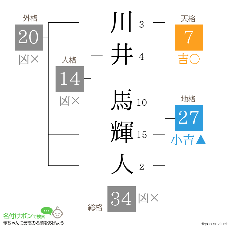 川井 馬輝人さんの姓名判断結果