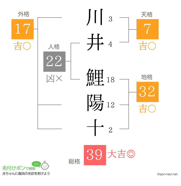 川井 鯉陽十さんの姓名判断結果