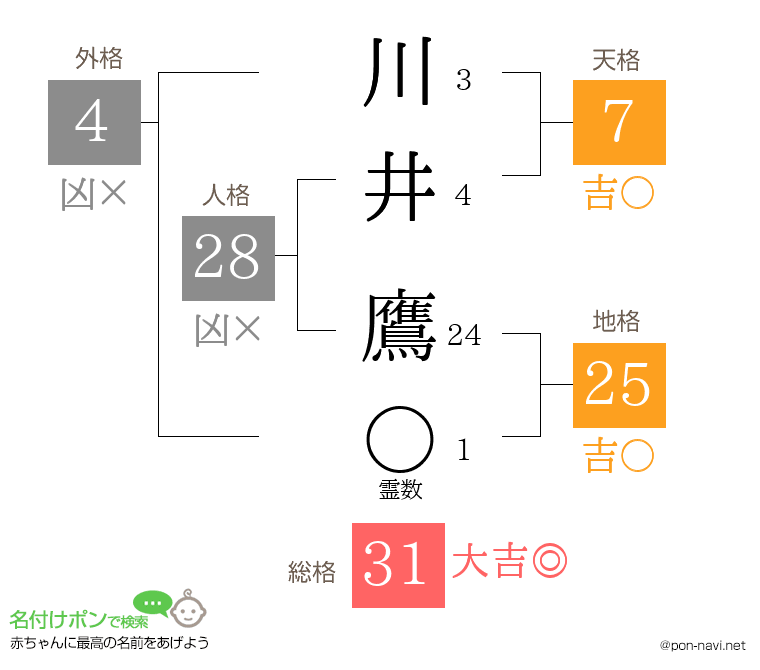 川井 鷹さんの姓名判断結果