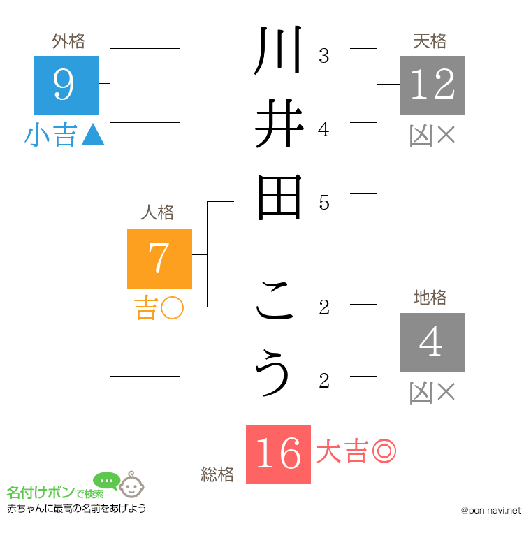 川井田 こうさんの姓名判断結果