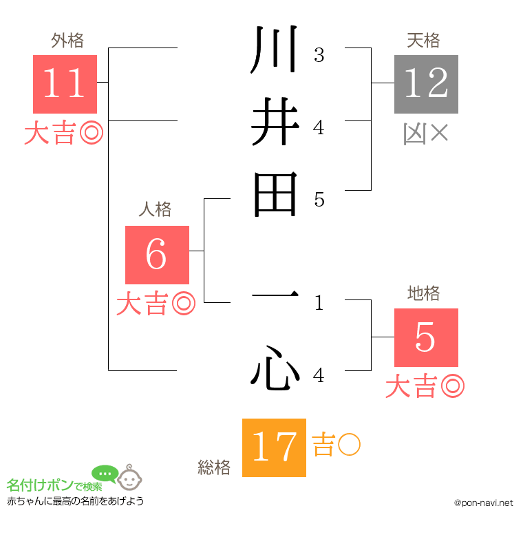川井田 一心さんの姓名判断結果