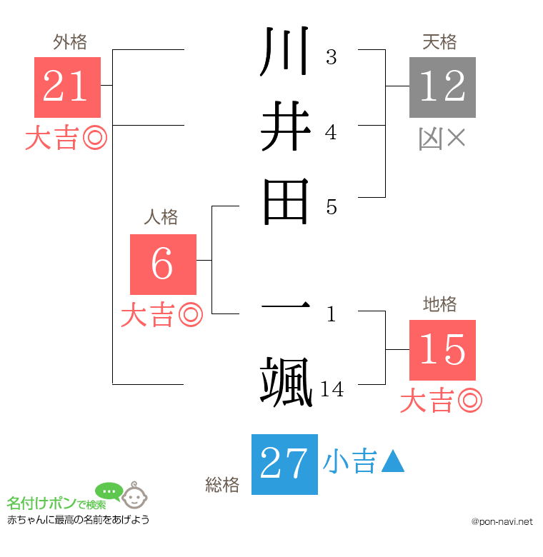 川井田 一颯さんの姓名判断結果