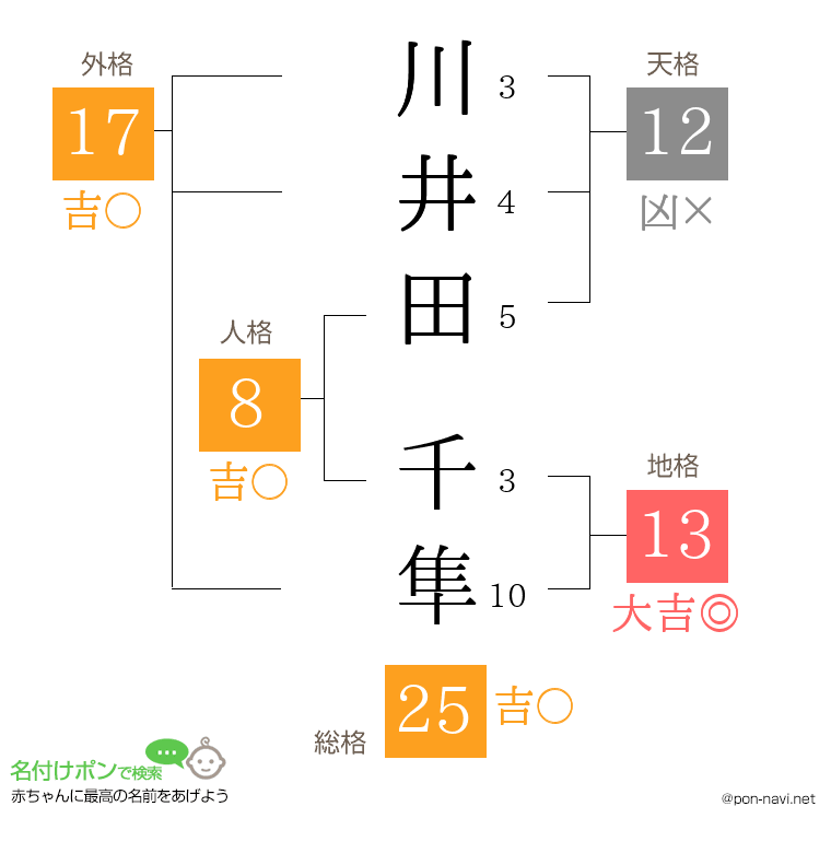 川井田 千隼さんの姓名判断結果