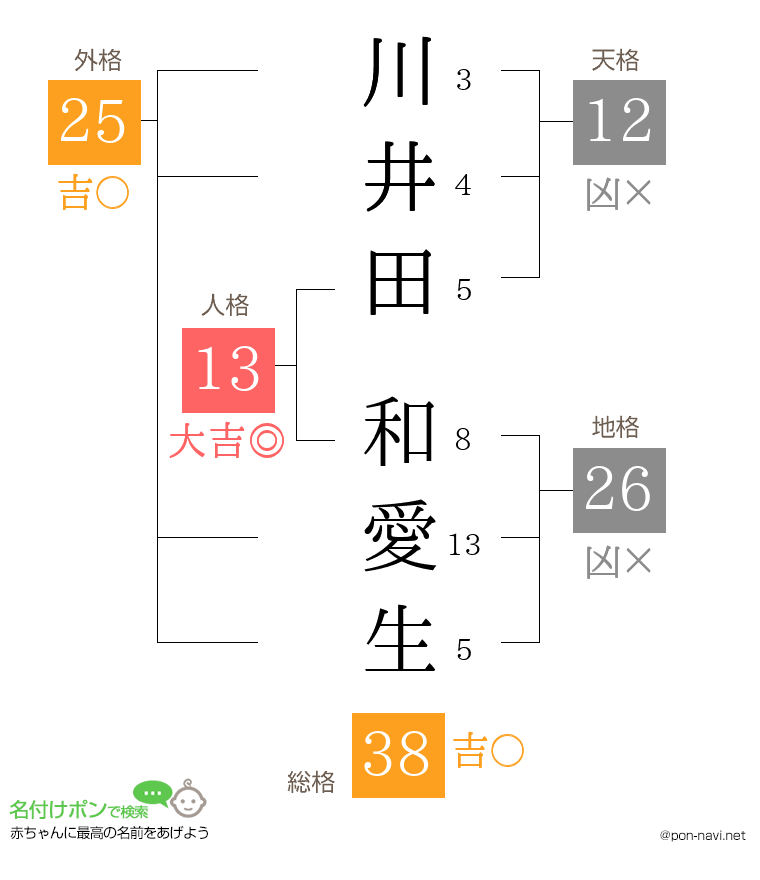 川井田 和愛生さんの姓名判断結果