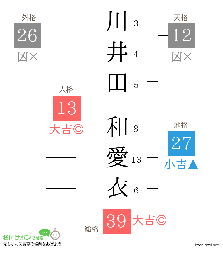 川井田 和愛衣さんの姓名判断結果