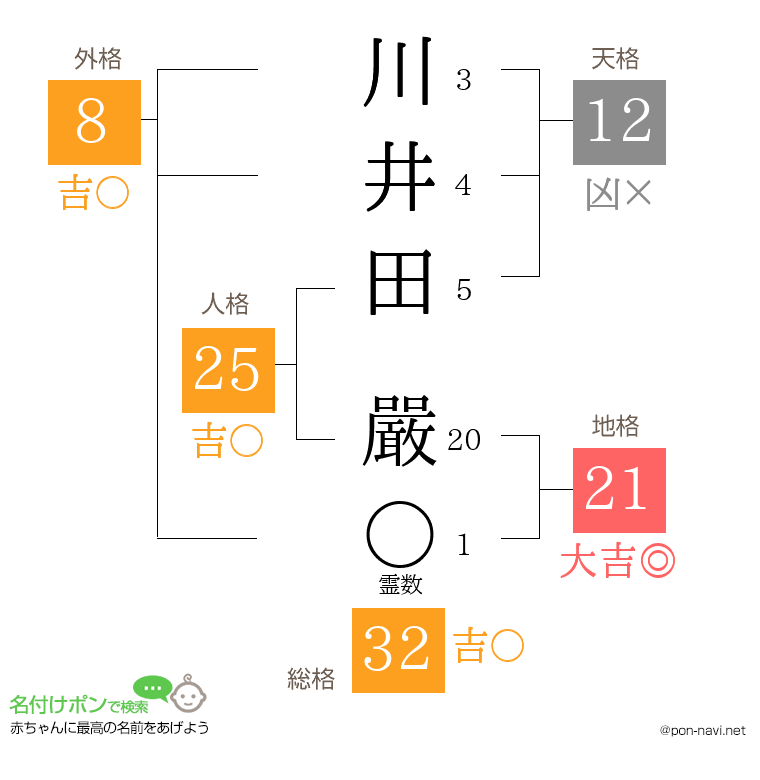 川井田 嚴さんの姓名判断結果
