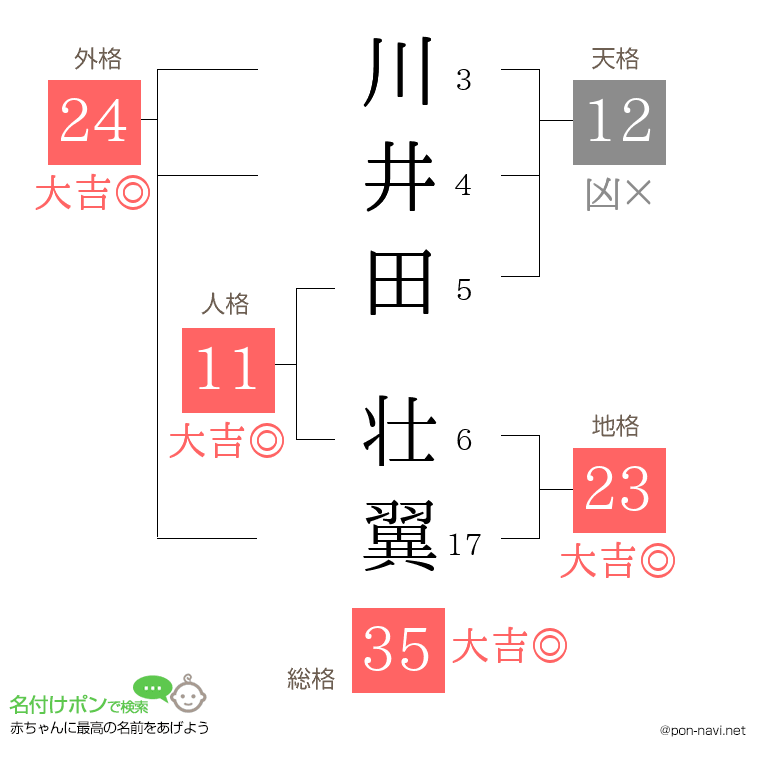 川井田 壮翼さんの姓名判断結果