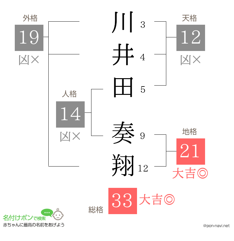 川井田 奏翔さんの姓名判断結果