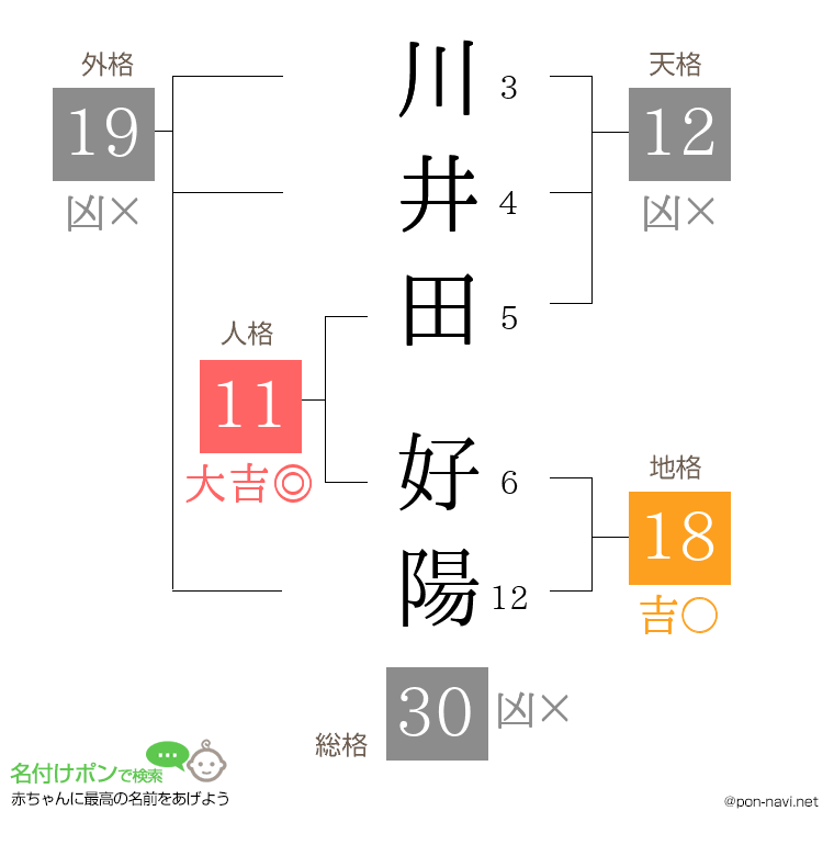 川井田 好陽さんの姓名判断結果