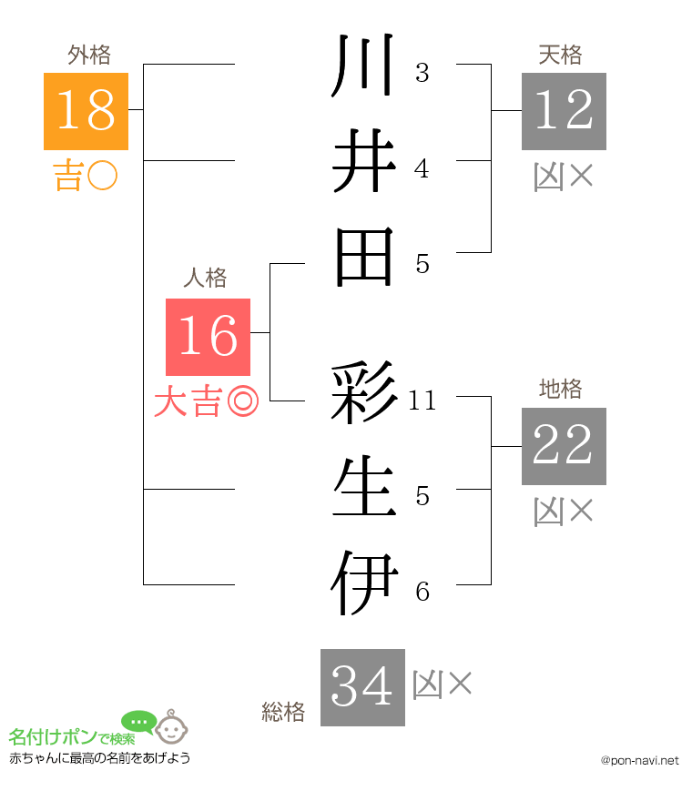 川井田 彩生伊さんの姓名判断結果