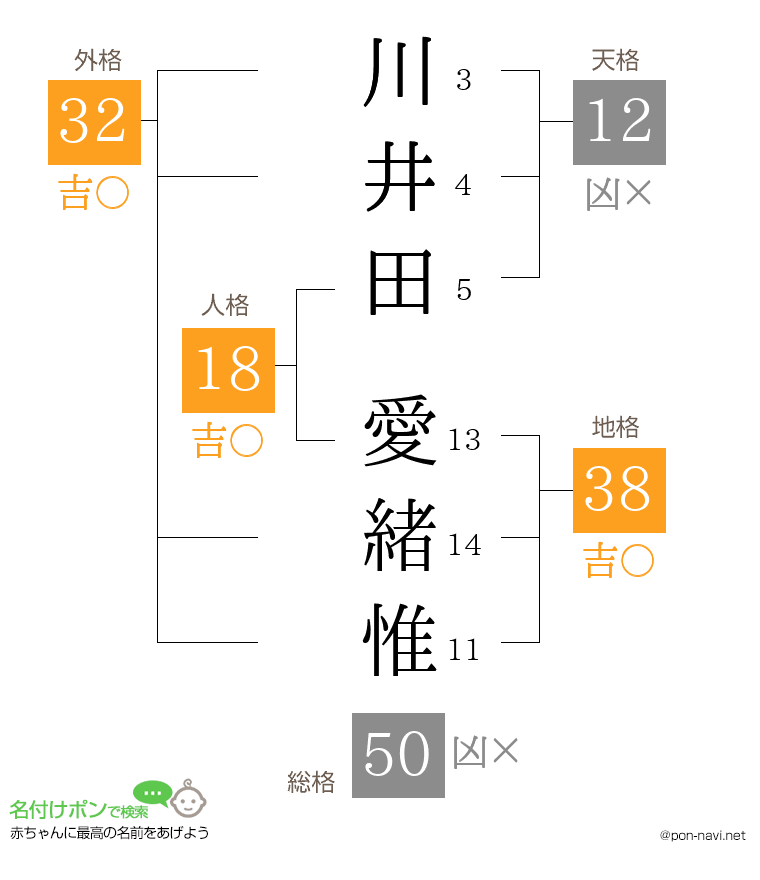 川井田 愛緒惟さんの姓名判断結果