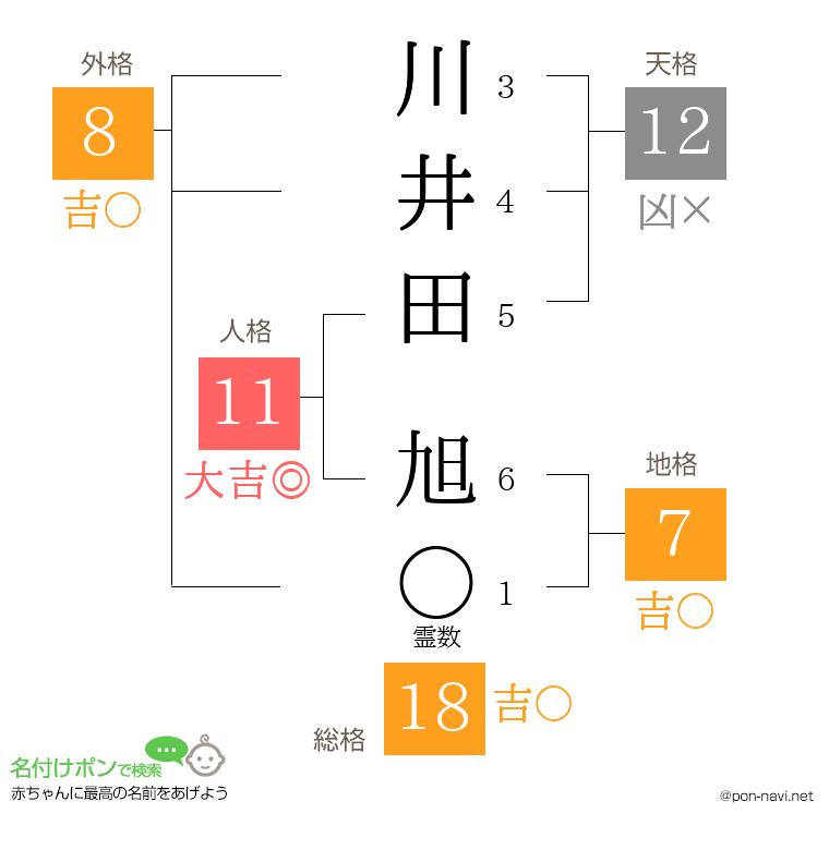 川井田 旭さんの姓名判断結果