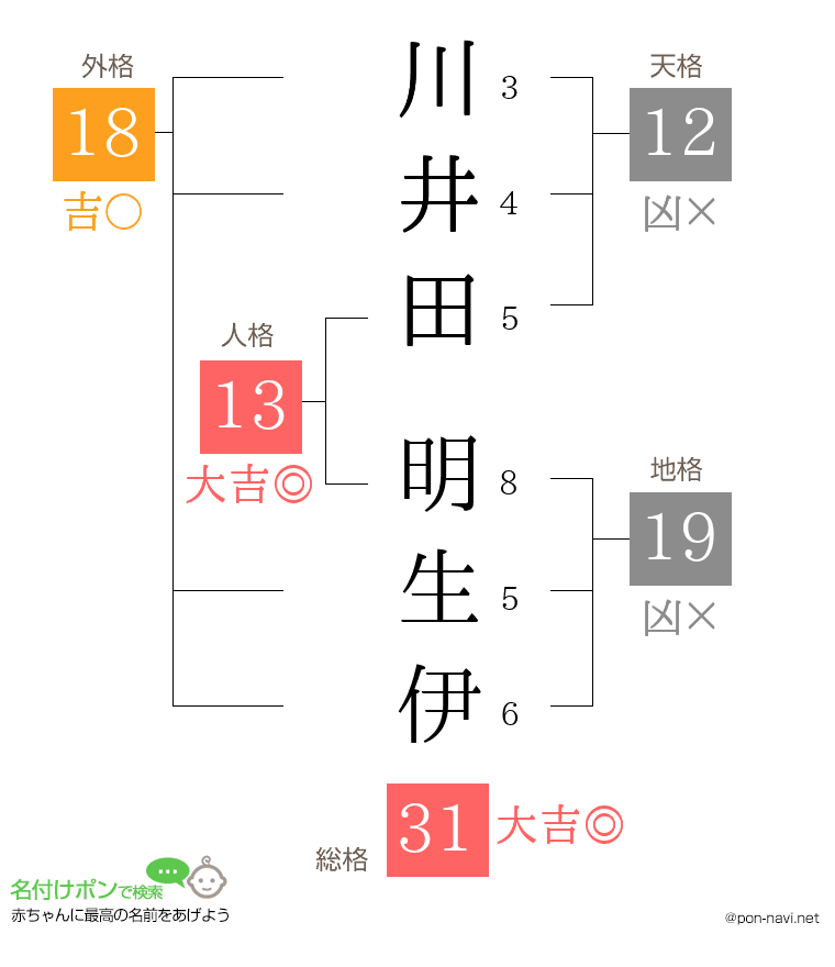 川井田 明生伊さんの姓名判断結果