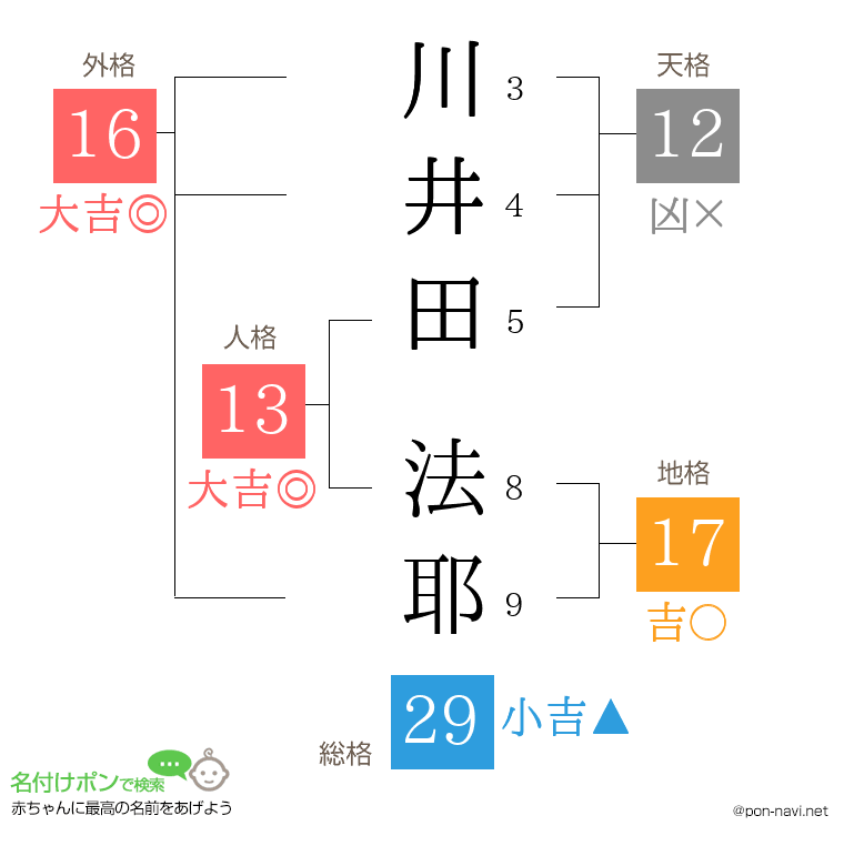川井田 法耶さんの姓名判断結果