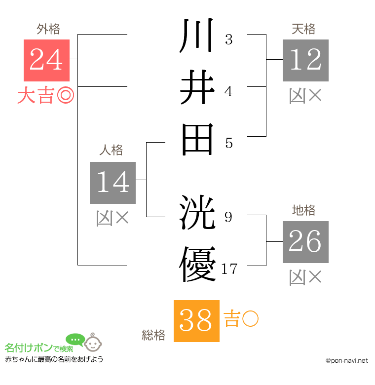 川井田 洸優さんの姓名判断結果