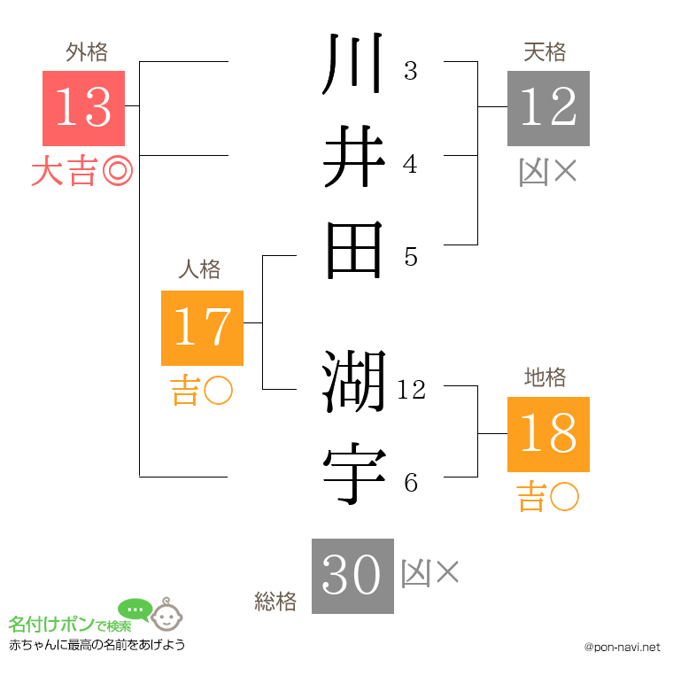 川井田 湖宇さんの姓名判断結果