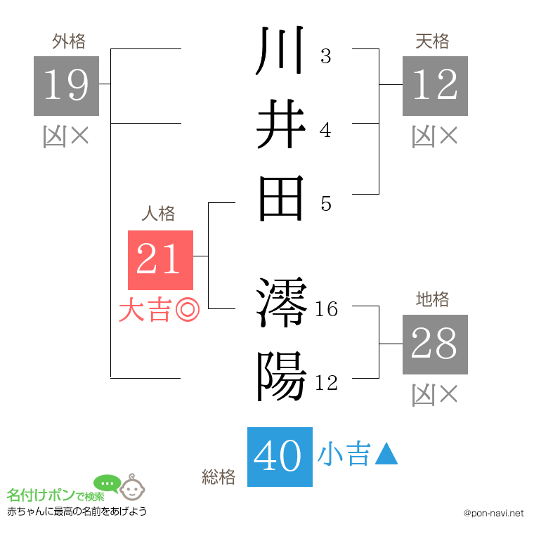 川井田 澪陽さんの姓名判断結果