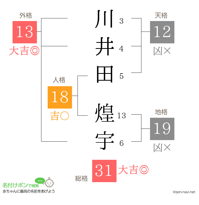 川井田 煌宇さんの姓名判断結果