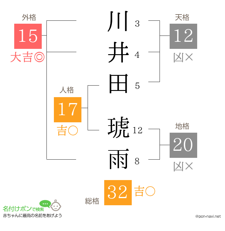川井田 琥雨さんの姓名判断結果