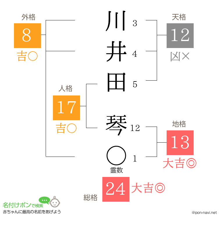 川井田 琴さんの姓名判断結果