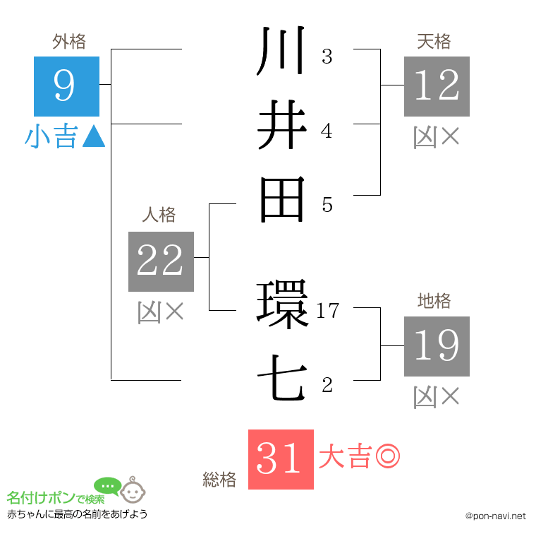 川井田 環七さんの姓名判断結果
