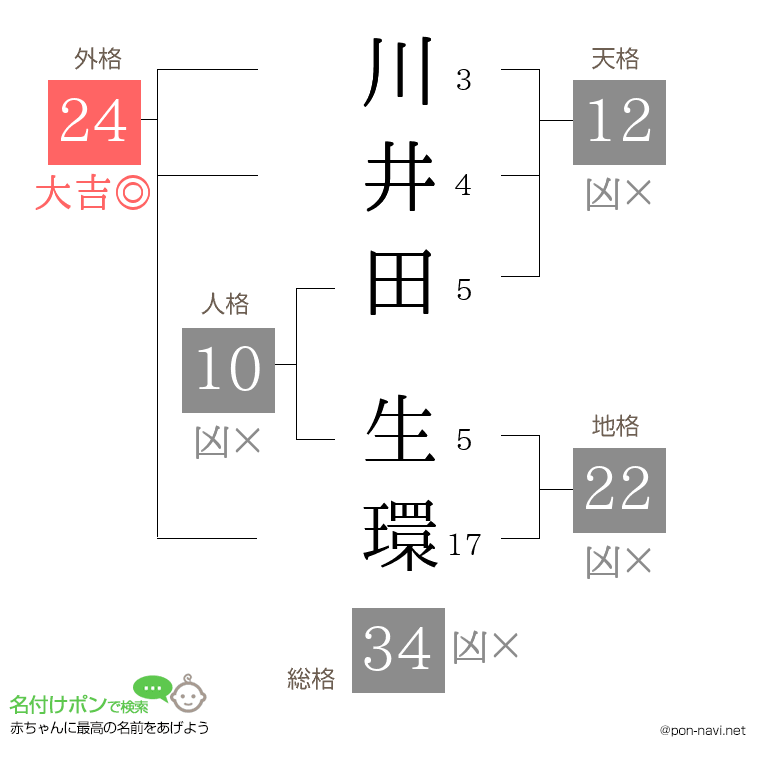 川井田 生環さんの姓名判断結果