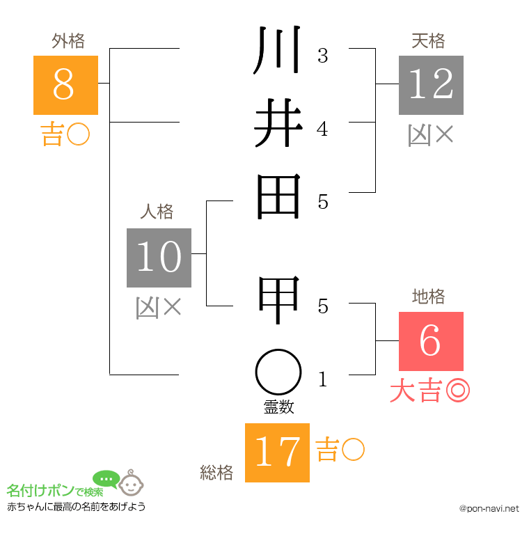 川井田 甲さんの姓名判断結果