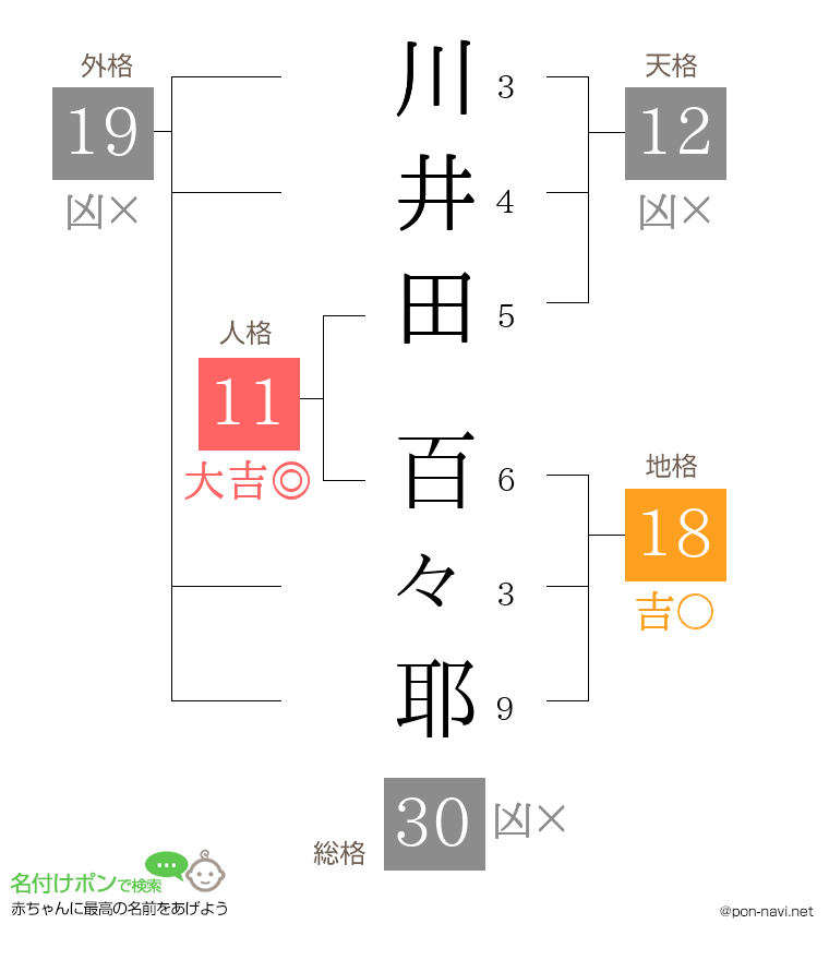 川井田 百々耶さんの姓名判断結果