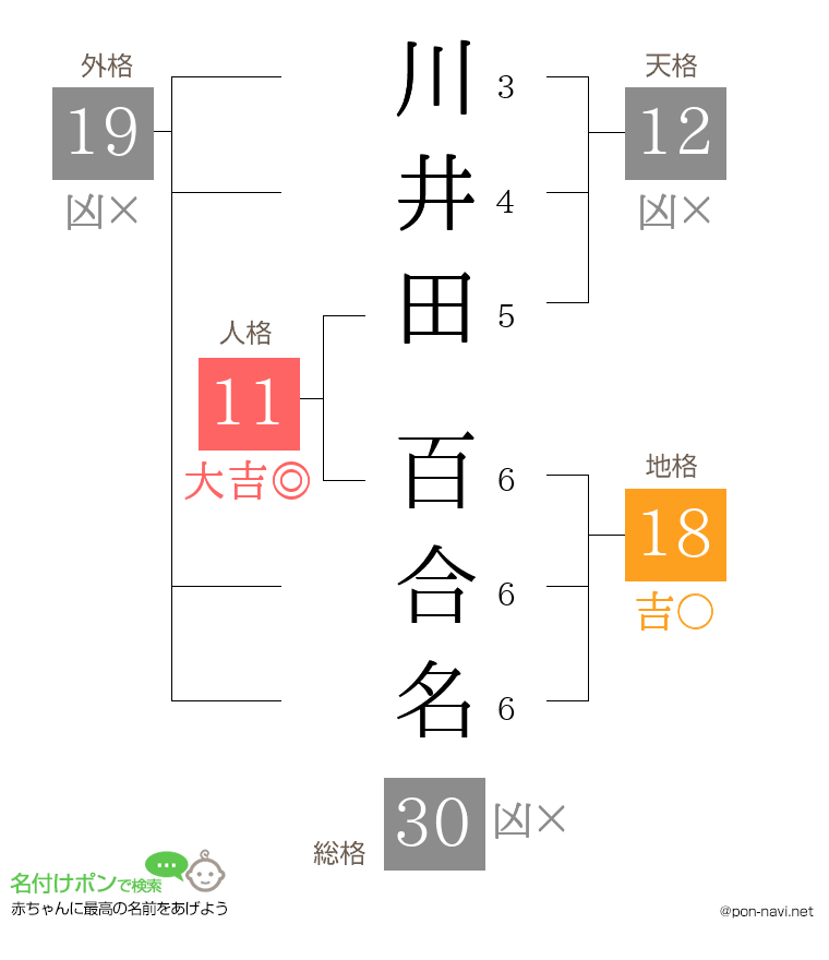 川井田 百合名さんの姓名判断結果