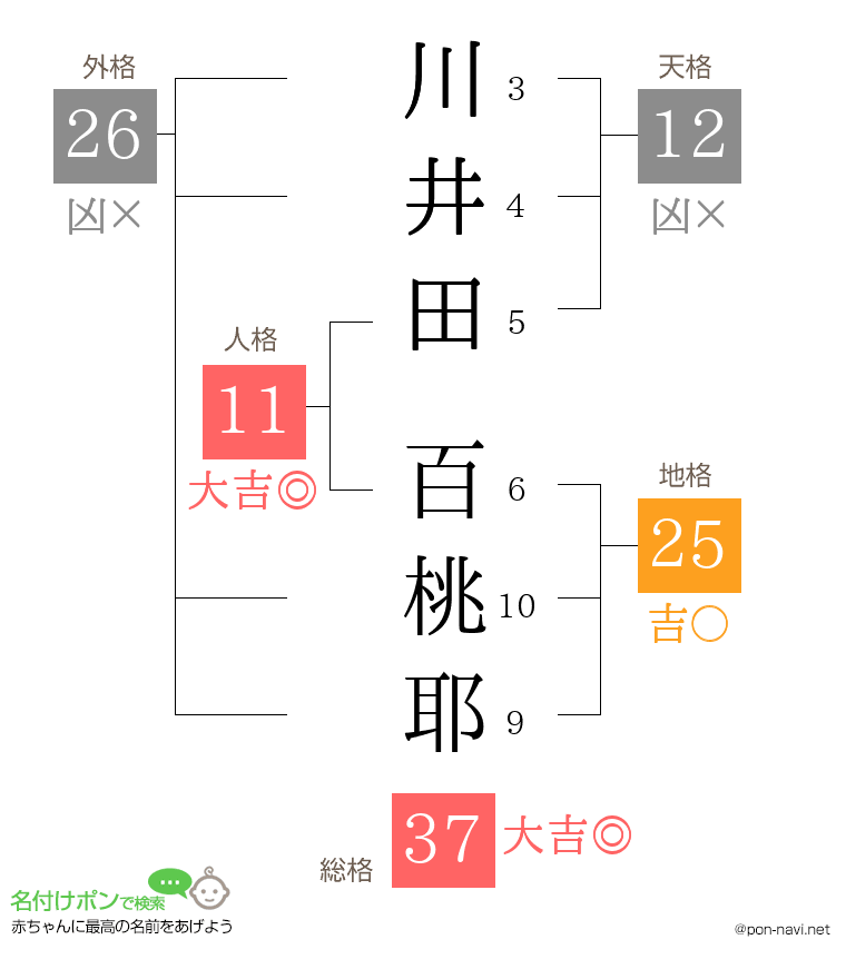 川井田 百桃耶さんの姓名判断結果