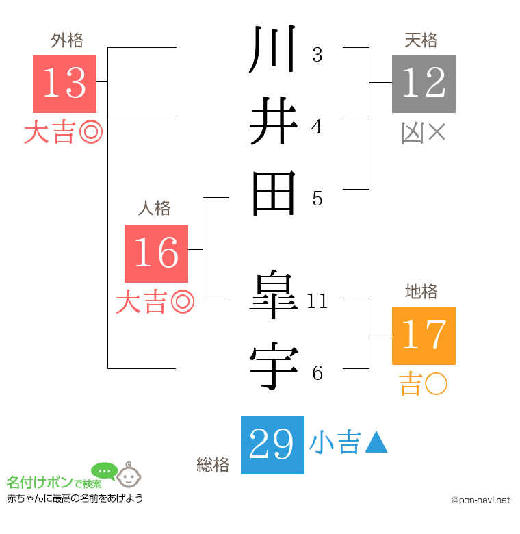 川井田 皐宇さんの姓名判断結果