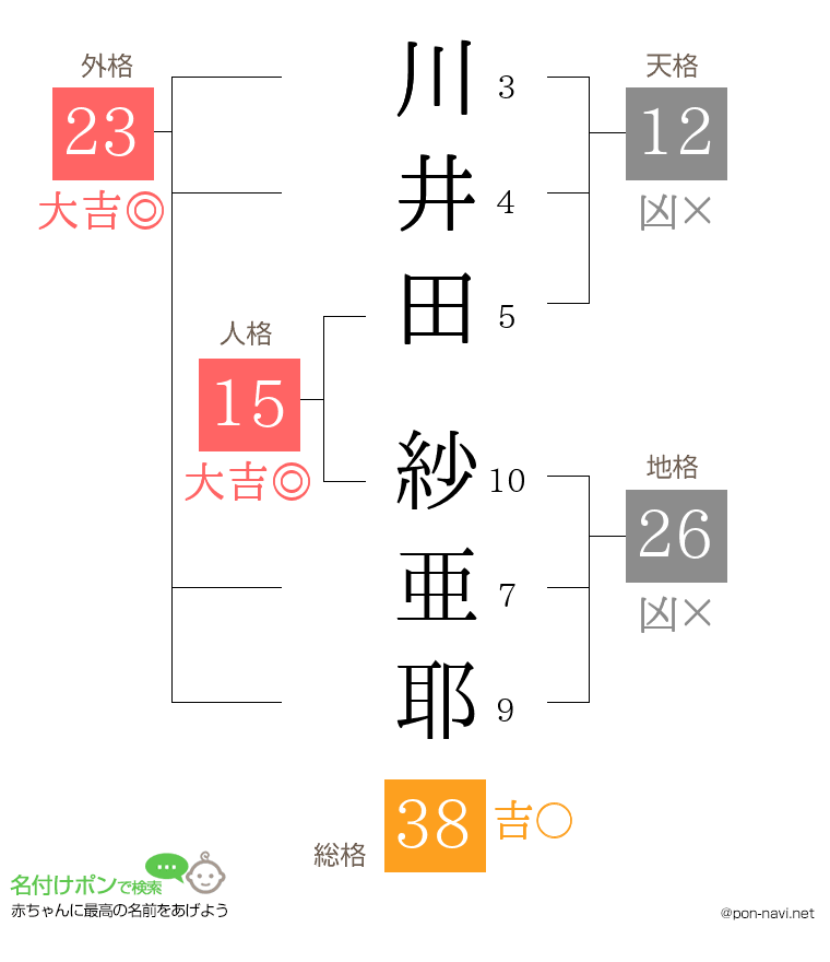 川井田 紗亜耶さんの姓名判断結果