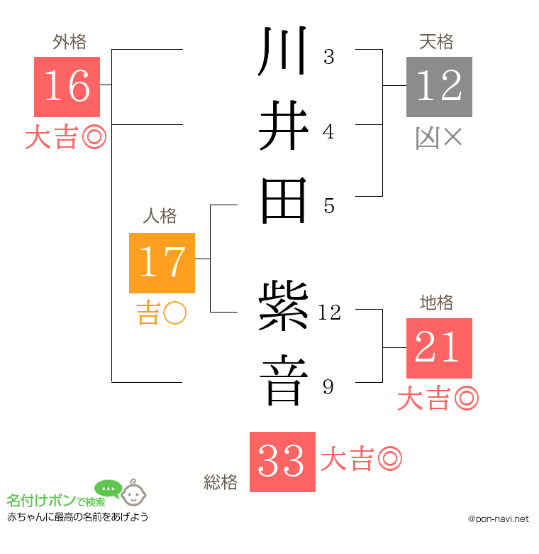 川井田 紫音さんの姓名判断結果