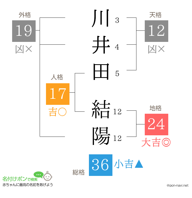 川井田 結陽さんの姓名判断結果