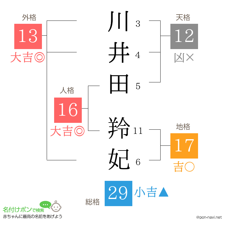 川井田 羚妃さんの姓名判断結果