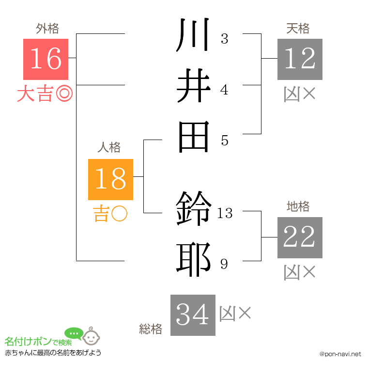川井田 鈴耶さんの姓名判断結果
