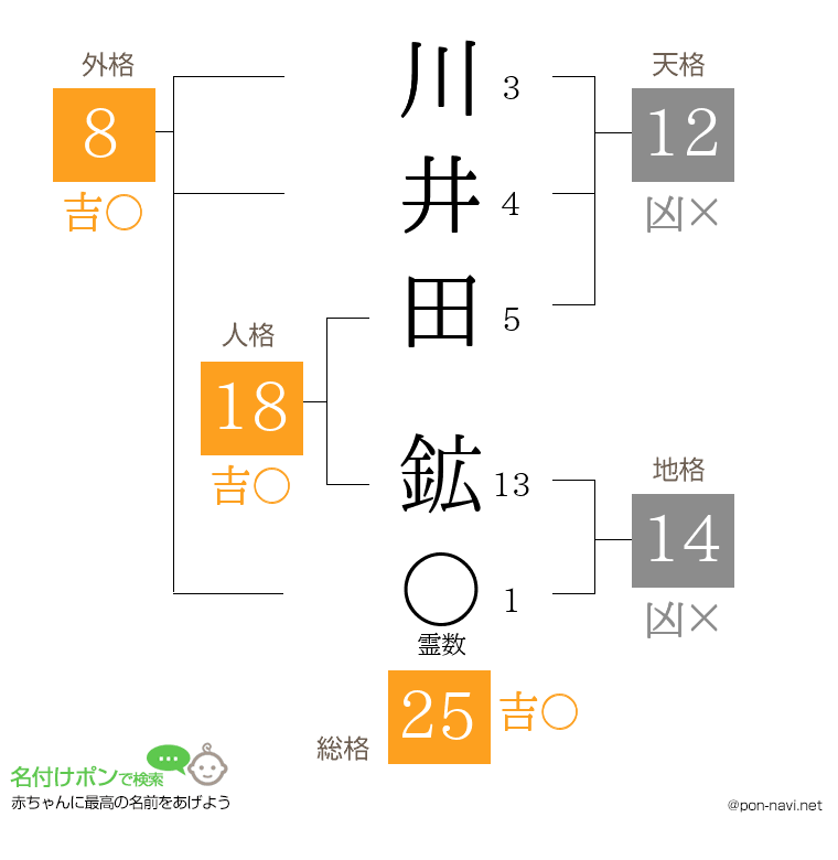 川井田 鉱さんの姓名判断結果