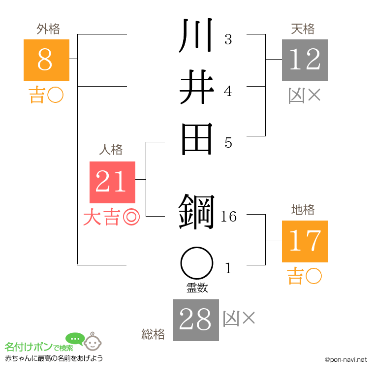 川井田 鋼さんの姓名判断結果