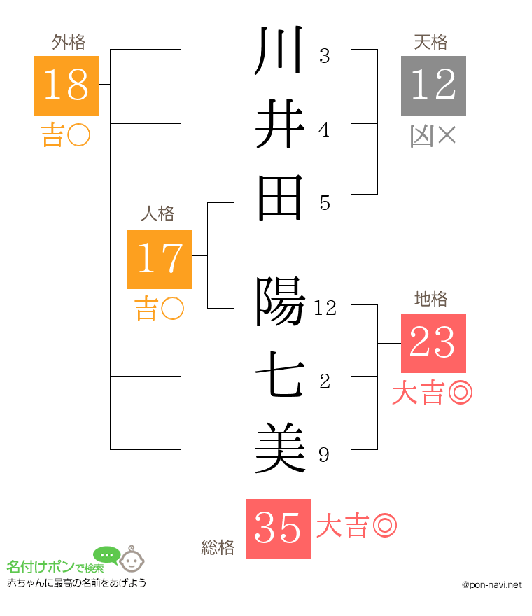 川井田 陽七美さんの姓名判断結果