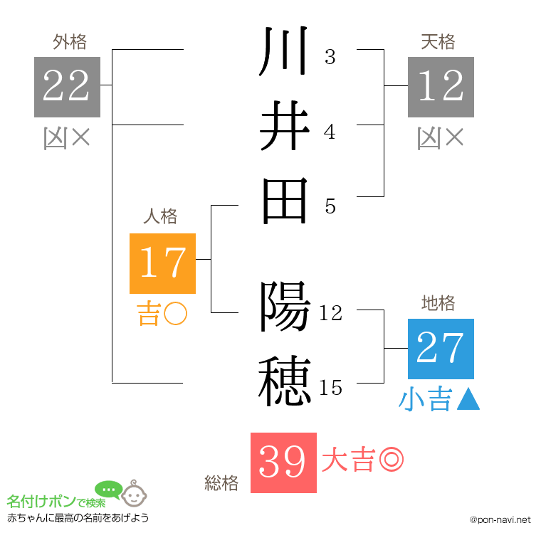 川井田 陽穂さんの姓名判断結果