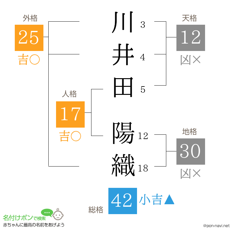 川井田 陽織さんの姓名判断結果
