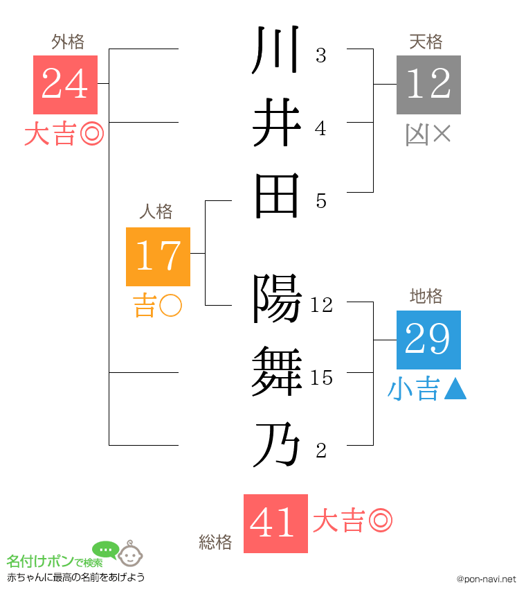 川井田 陽舞乃さんの姓名判断結果