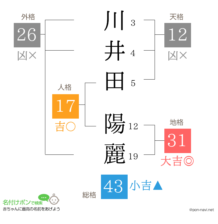 川井田 陽麗さんの姓名判断結果