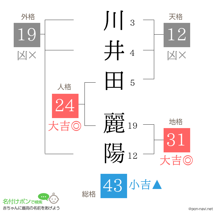 川井田 麗陽さんの姓名判断結果
