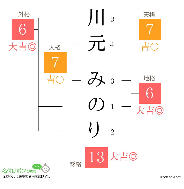 川元 みのりさんの姓名判断結果