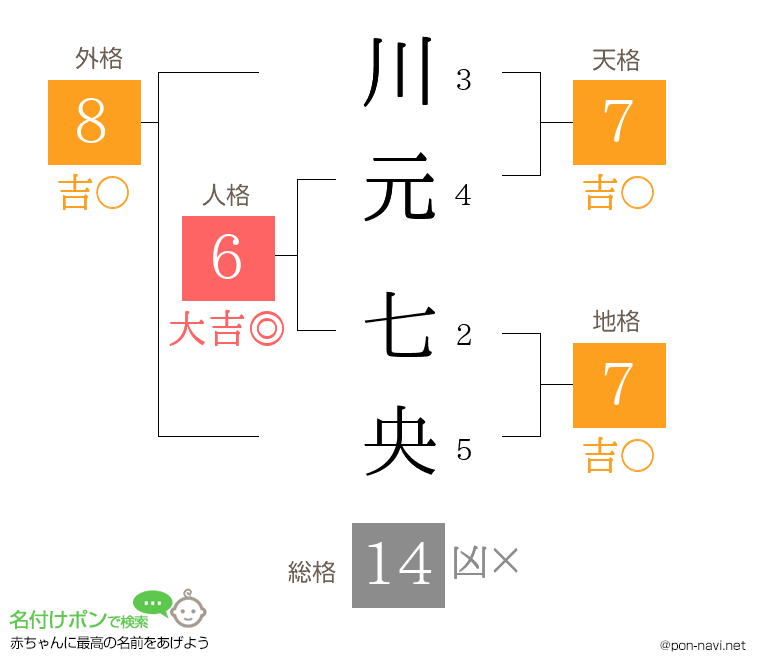 川元 七央さんの姓名判断結果