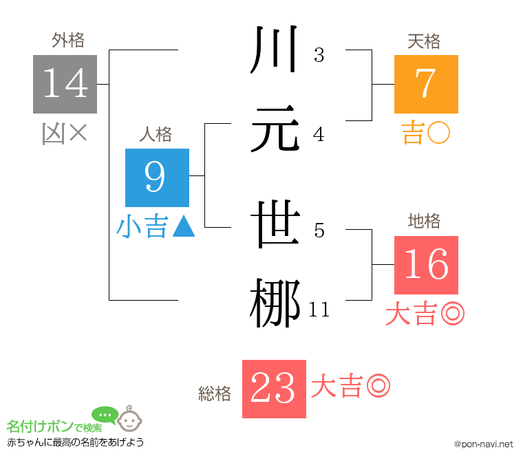 川元 世梛さんの姓名判断結果