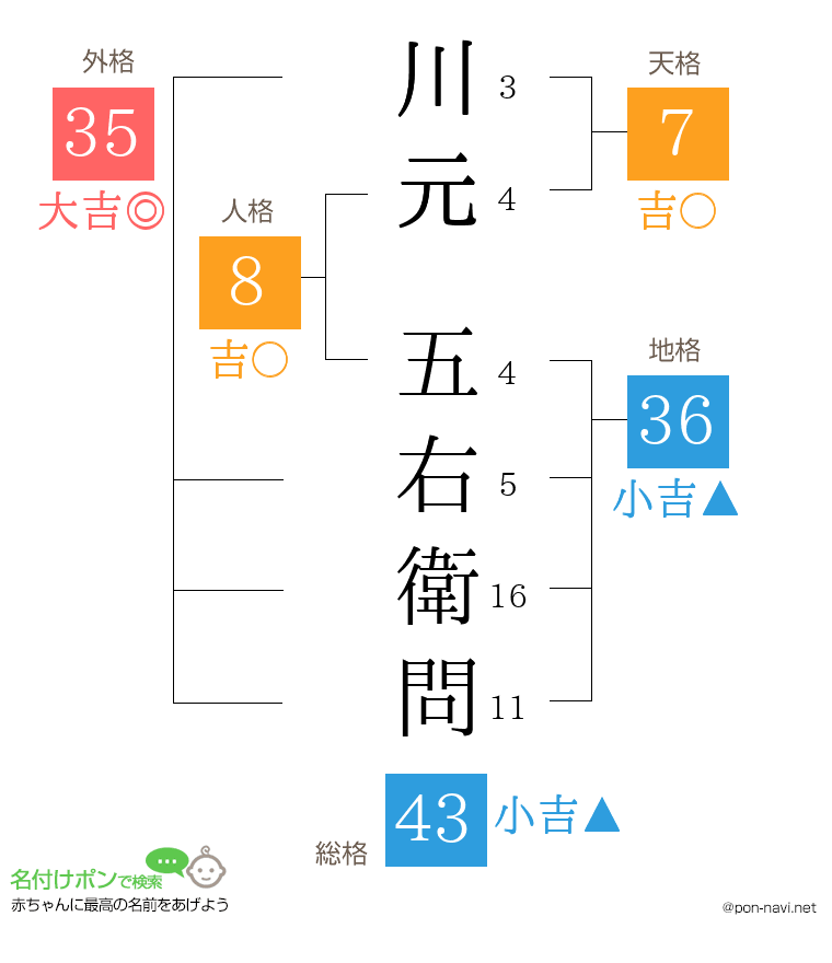川元 五右衛問さんの姓名判断結果
