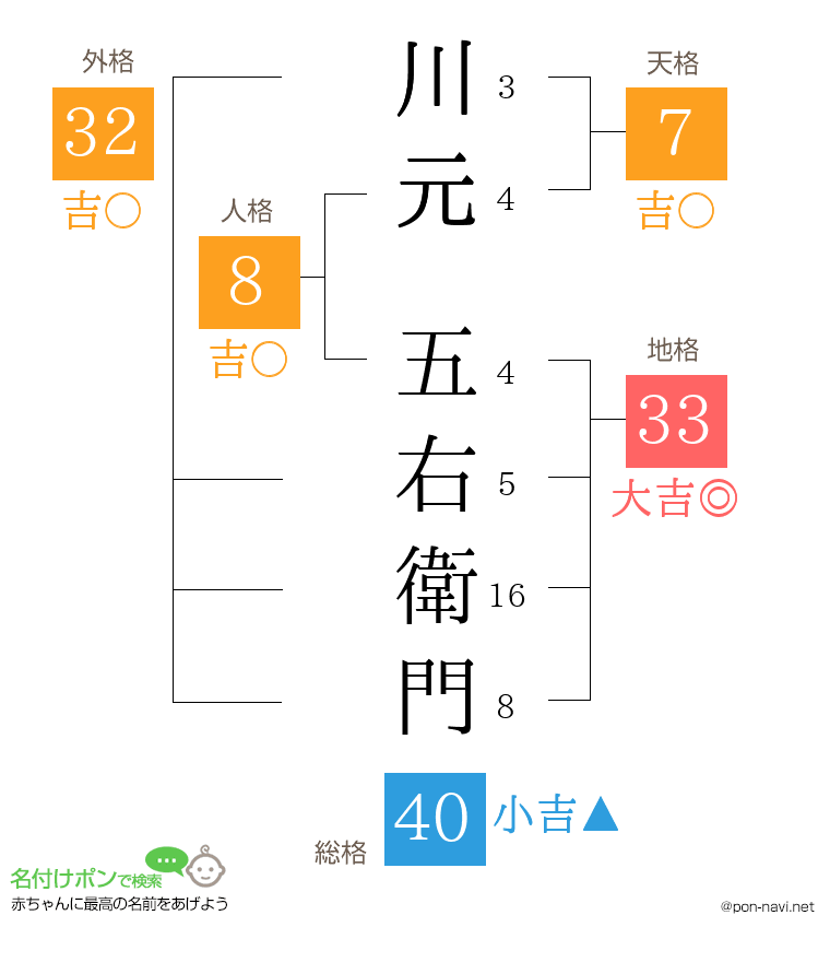 川元 五右衛門さんの姓名判断結果