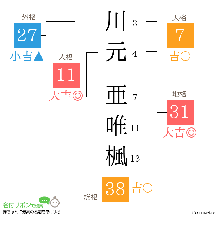 川元 亜唯楓さんの姓名判断結果